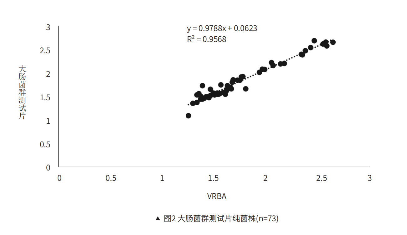 ?腸菌群測(cè)試?純菌株(n=73)