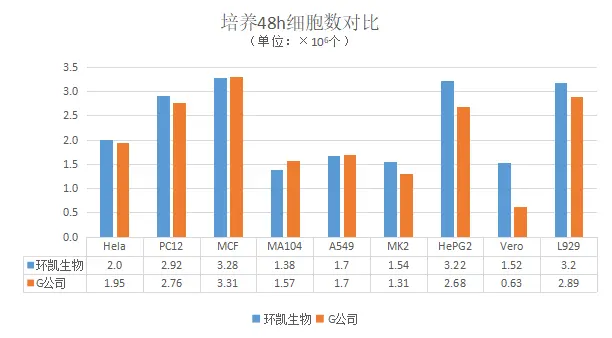 環(huán)凱MEM細胞培養(yǎng)基與競品產(chǎn)品對比