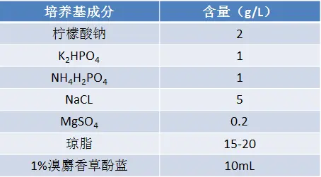 檸檬酸鹽斜面培養(yǎng)基配方